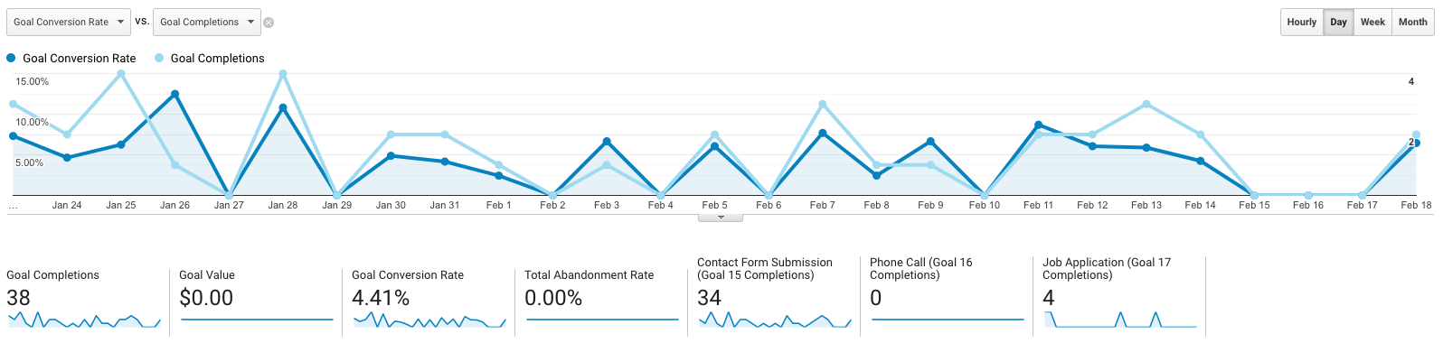 Goal Completions & Conversions from Google Analytics' Conversions Report