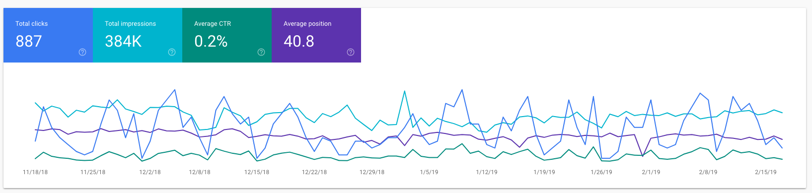 Clicks & Impressions Report from Search Console