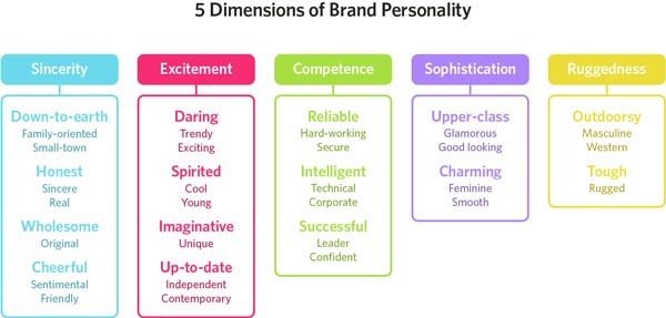 5 Dimensions of Brand Personality Chart - Buhv Designs