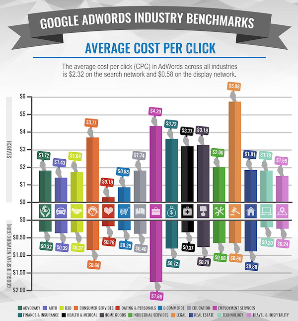 Chart showing Google Adword Average CPC by industry - BUHV Designs