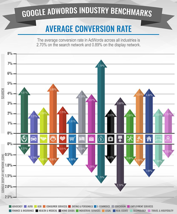 Chart showing Google Adword Average Conversion Rate by industry - BUHV Designs